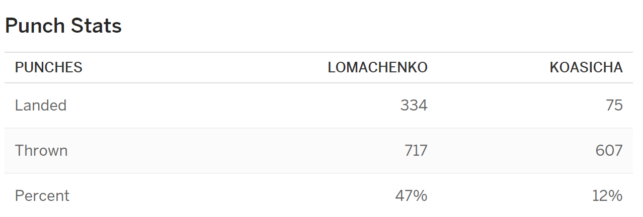 стаститиска ударов Compubox в поединке Василий Ломаченко и Ромуло Коасича