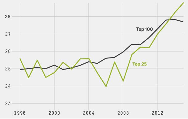 Средний возраст игроков топ-100 и топ-25 ATP-тура, fivethirtyeight.com