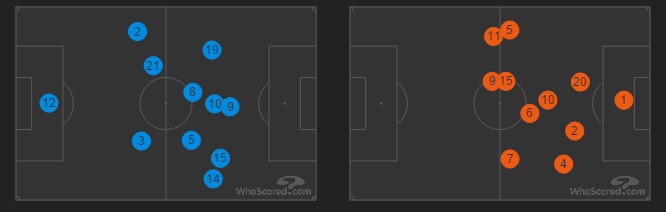 positions