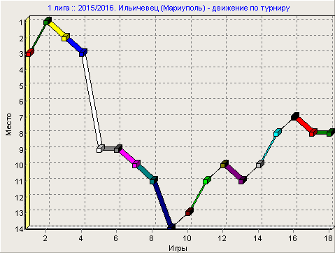 1иль