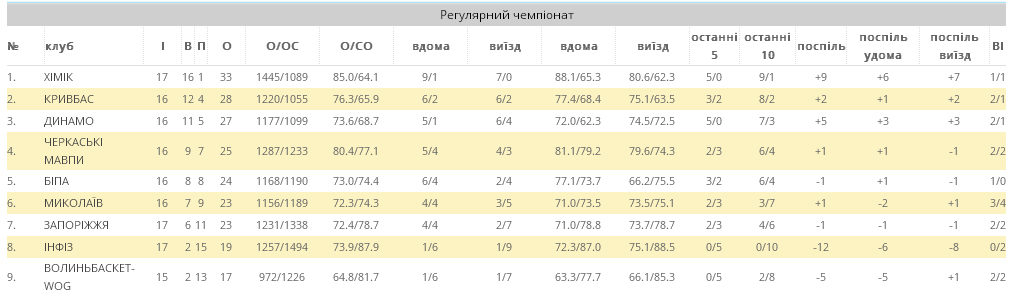 215