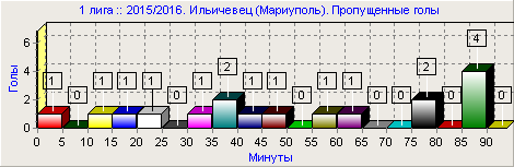 3иль