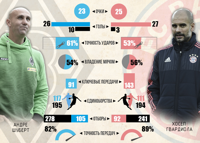 Гладбах vs Бавария, начиная с 20  сентября 2015 года, инфографика Sport Arena