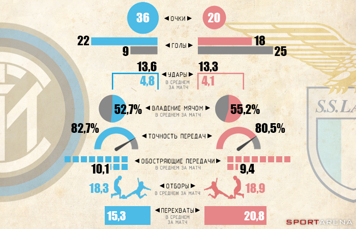 Инфографика Sport Arena