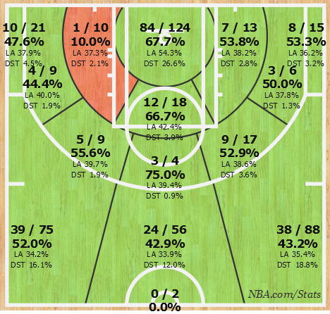 фото nba.com/stats