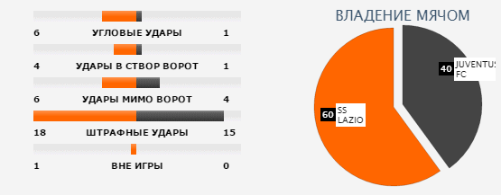 Статистика матча от soccerway.com