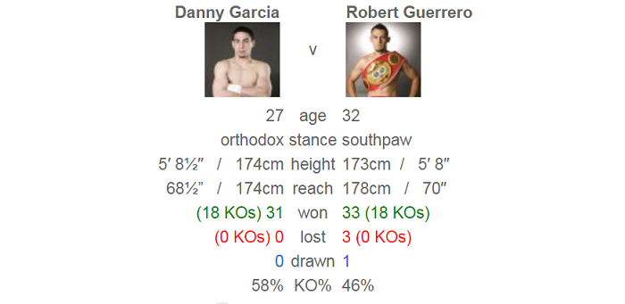 Гарсия - Герреро, данные boxrec.com