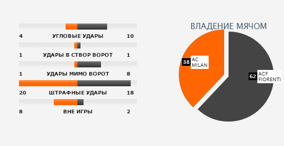 Статистика матча от soccerway.com