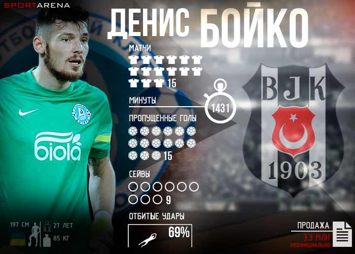 Статистика Дениса Бойко в чемпионате Украины-2015/16
