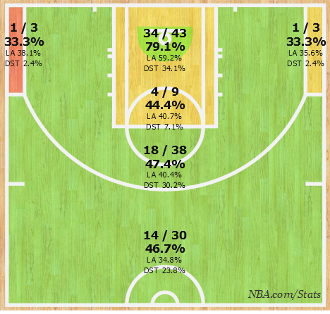 nba.com/stats