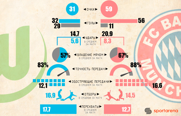 Инфографика Sport Arena