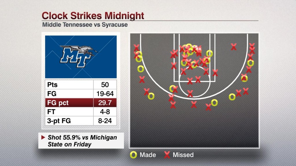 MidTennesseeShotChart