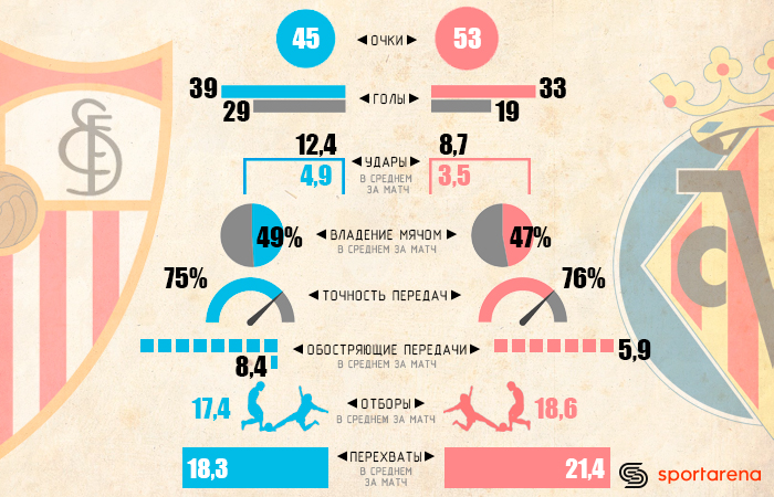 Инфографика Sport Arena