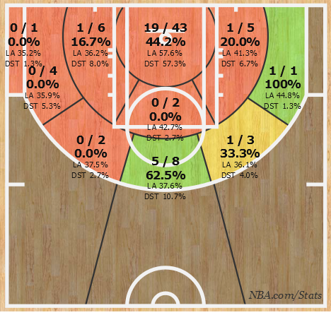 Точность Лэня в марте при средних показателях 19+13 за игру, фото NBA.com/Stats