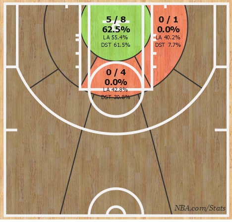 графика NBA.com/Stats