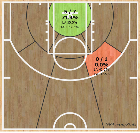 реализация бросков Лэня, картинка NBA.com/Stats