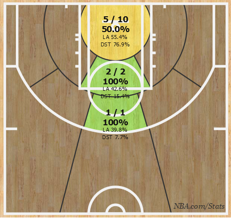 Чарт реализации Лэня, картинка NBA.com/Stats