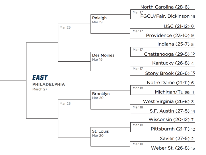 east