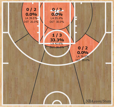 Реализация Лэня, фото NBA.com/Stats