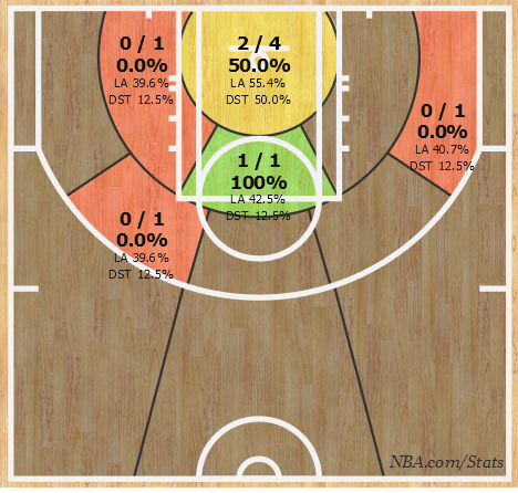 Реализация Алексея Лэня, графика NBA.com/Stats