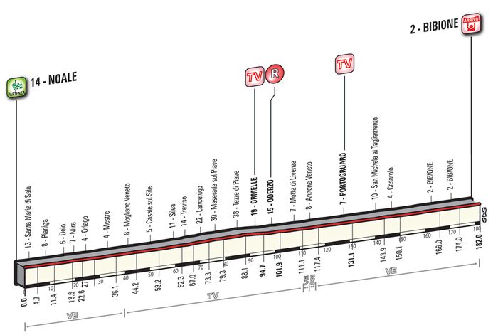 Альтиметрия 12 этапа, giroditalia.it