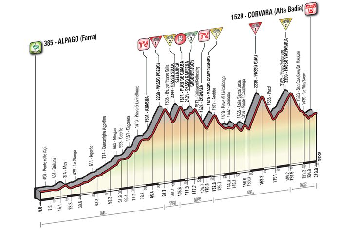 Альтиметрия 14 этапа, giroditalia.it
