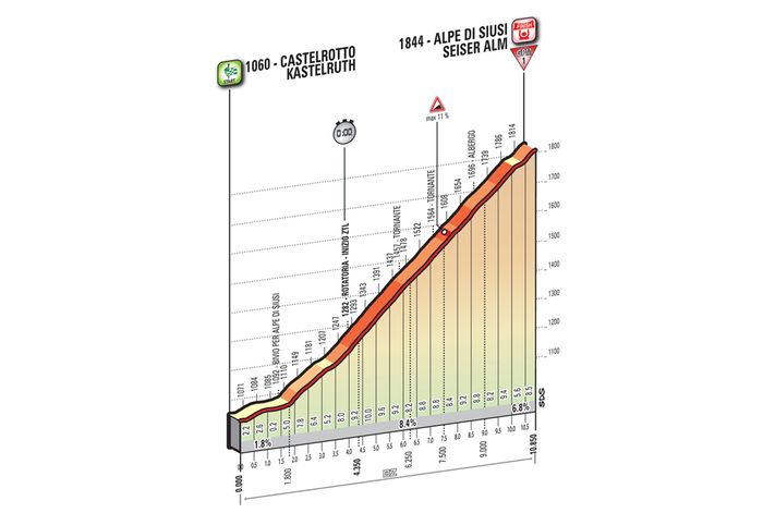 Альтиметрия 16 этапа, giroditalia.it