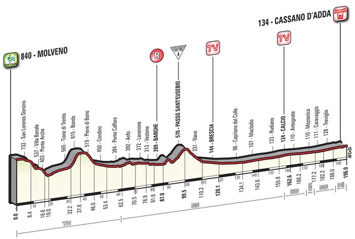 Альтиметрия 17 этапа, giroditalia.it