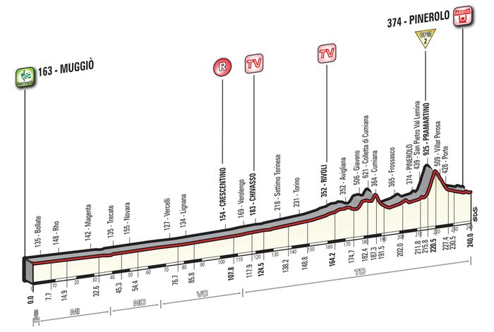 Альтиметрия 18 этапа, giroditalia.it
