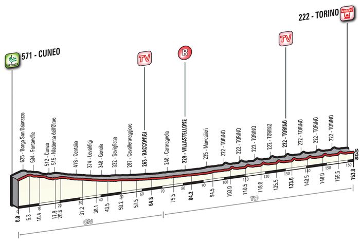 Альтиметрия 21 этапа, giroditalia.it