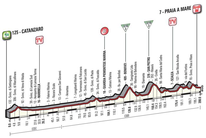 Альтиметрия 4 этапа, giroditalia.it