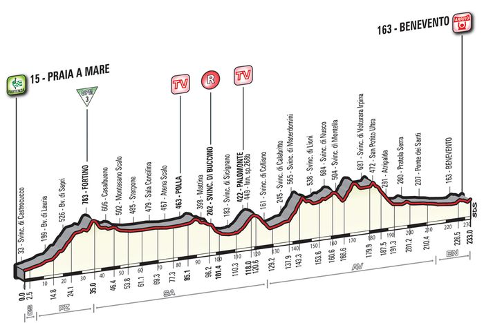 Альтиметрия 5 этапа, giroditalia.it