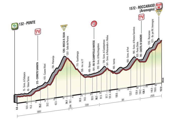 Альтиметрия 6 этапа, giroditalia.it