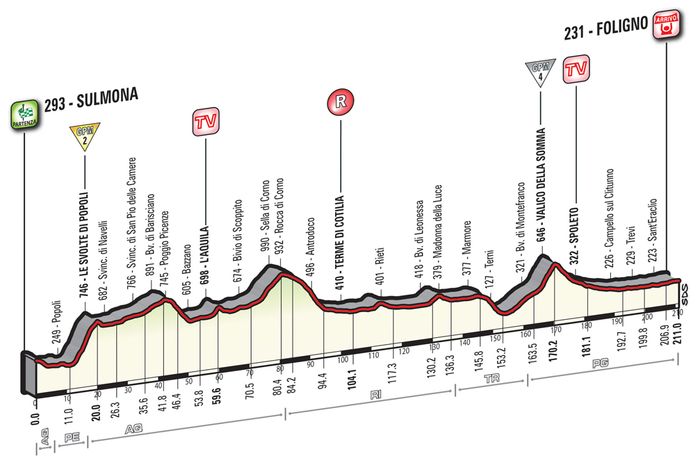 Альтиметрия седьмого этапа, giroditalia.it
