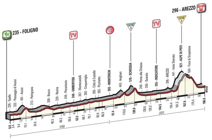 Альтиметрия восьмого этапа, giroditalia.it