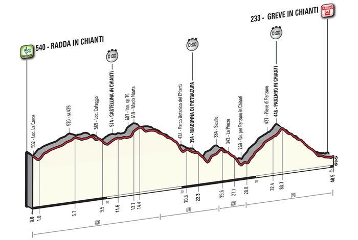 Альтиметрия 9 этапа, giroditalia.it