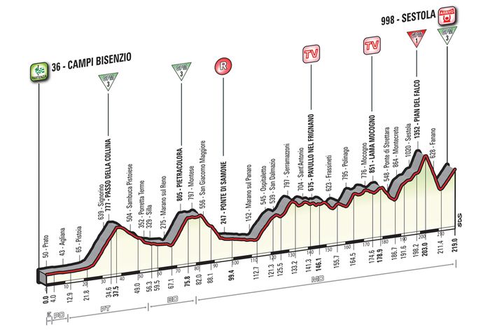 Альтиметрия 10 этапа, giroditalia.it
