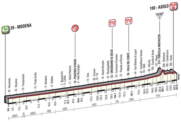 Альтиметрия 11 этапа, giroditalia.it