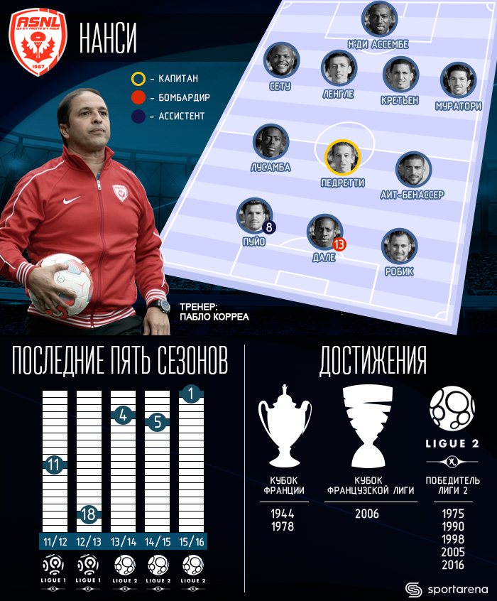 Инфографика Sport Arena