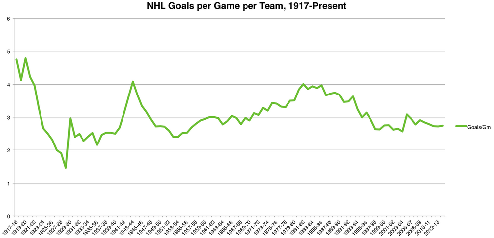 NHL-Goals-per-Game