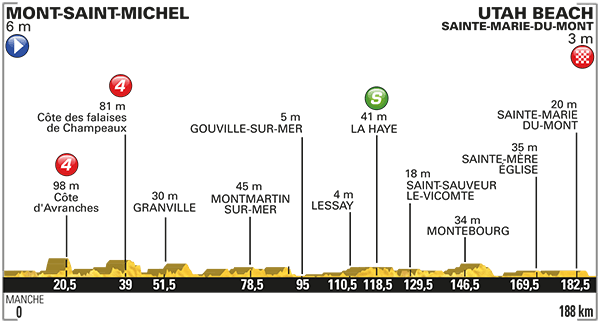 Альтиметрия 1 этапа, letour.fr