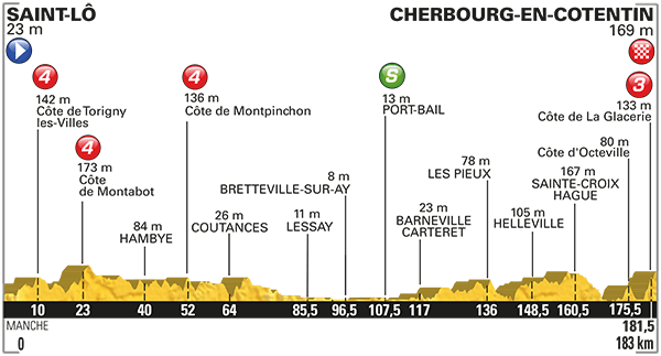 Альтиметрия 2 этапа, letour.fr