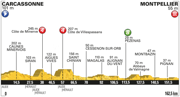 Альтиметрия 11 этапа, letour.fr