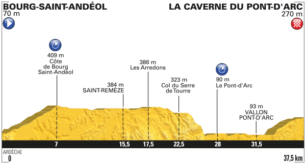 Альтиметрия 13 этапа, letour.fr