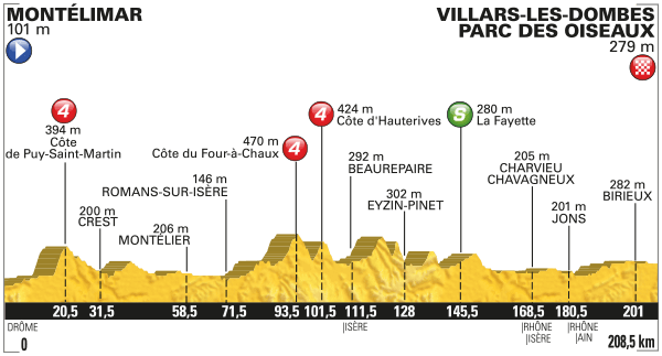 Альтиметрия 14 этапа, letour.fr