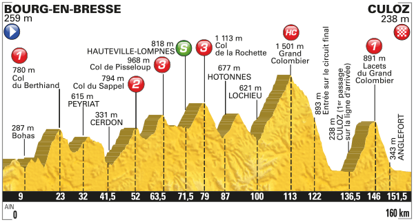 Альтиметрия 15 этапа, letour.fr