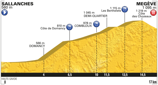 Альтиметрия 18 этапа, letour.fr