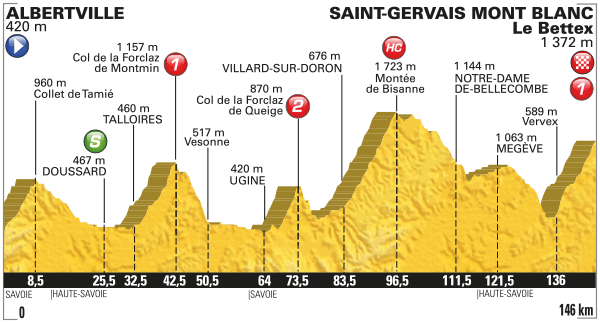 Альтиметрия 19 этапа, letour.fr