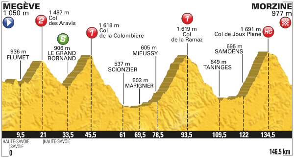 Альтиметрия 20 этапа, letour.fr