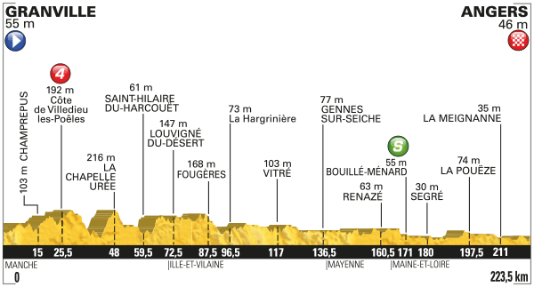 Альтиметрия 3 этапа, letour.fr